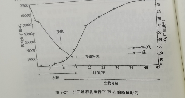 聚乳酸降解袋可以完全分解嗎？(圖1)