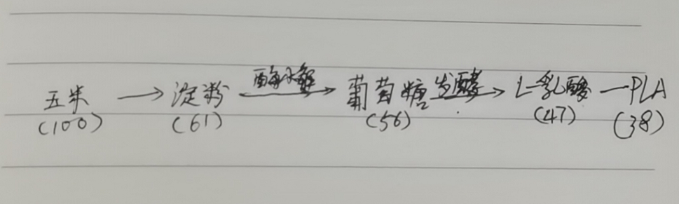 生物降解袋中的PLA是如何制得的？(圖3)